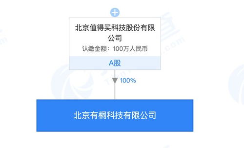 什么值得買布局新領域 成立兩家新公司，涉足醫(yī)療器械批發(fā)零售及北京信息技術咨詢服務